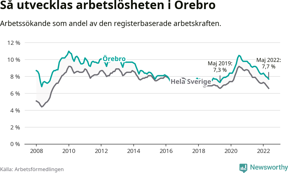 Graf: Arbetslöshet i Örebro kommun